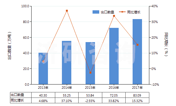 2013-2017年中國鈦白粉(HS32061110)出口量及增速統(tǒng)計